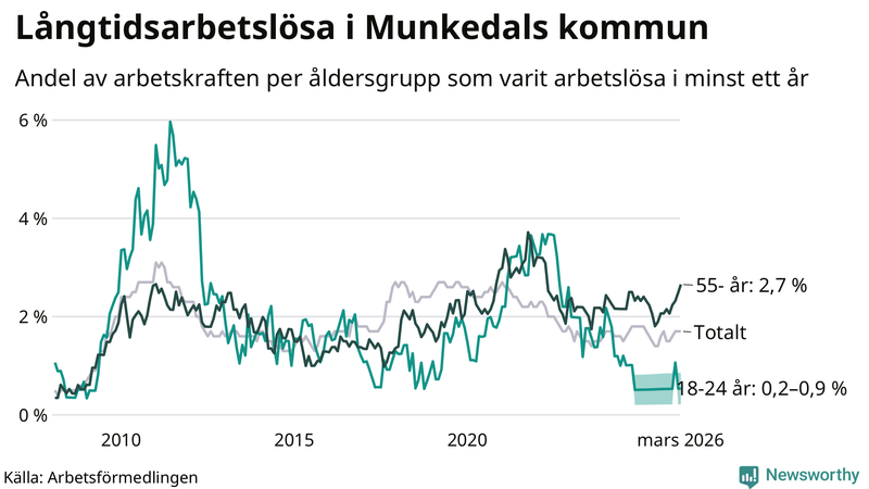 Graf: Andel arbetslösa uppdelat i åldersgrupper i Munkedal