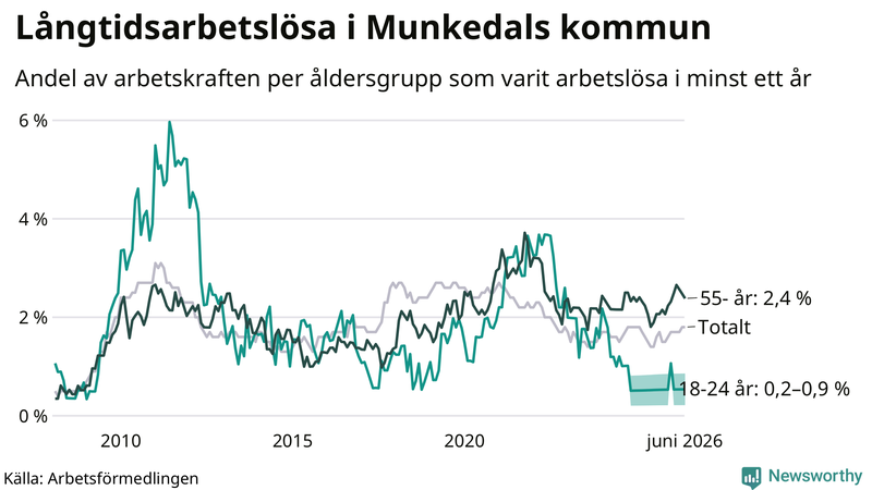 Graf: Andel arbetslösa uppdelat i åldersgrupper i Munkedal