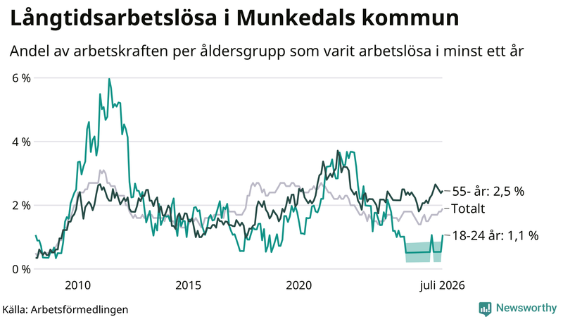 Graf: Andel arbetslösa uppdelat i åldersgrupper i Munkedal