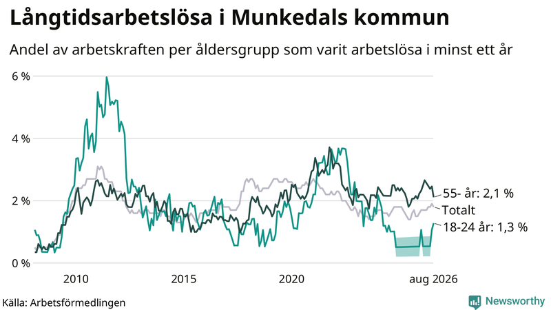 Graf: Andel arbetslösa uppdelat i åldersgrupper i Munkedal
