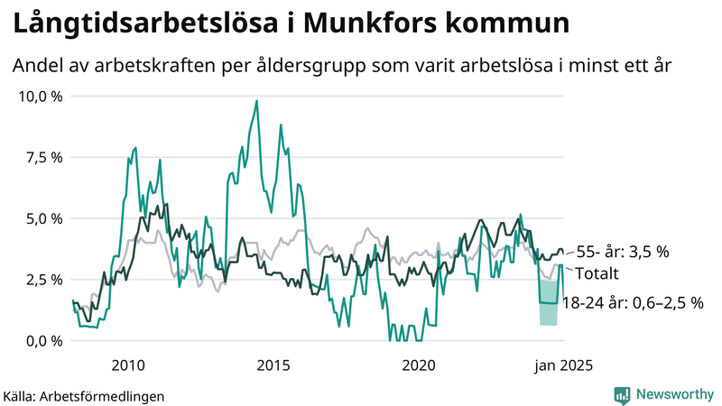 Graf: Andel arbetslösa uppdelat i åldersgrupper i Munkfors