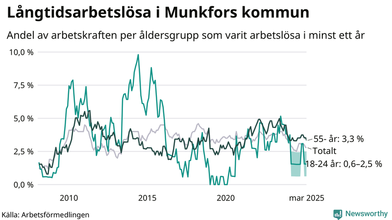 Graf: Andel arbetslösa uppdelat i åldersgrupper i Munkfors