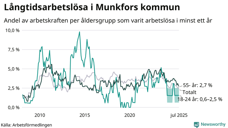 Graf: Andel arbetslösa uppdelat i åldersgrupper i Munkfors