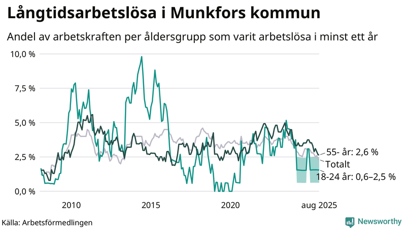 Graf: Andel arbetslösa uppdelat i åldersgrupper i Munkfors