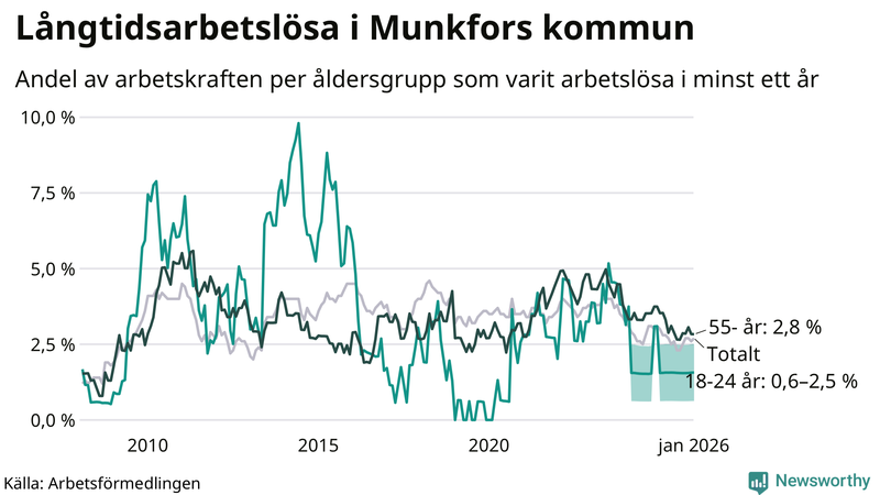 Graf: Andel arbetslösa uppdelat i åldersgrupper i Munkfors