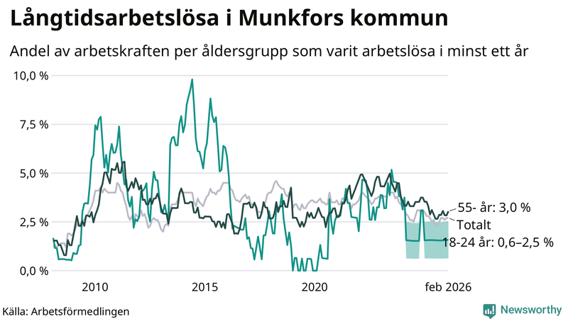 Graf: Andel arbetslösa uppdelat i åldersgrupper i Munkfors