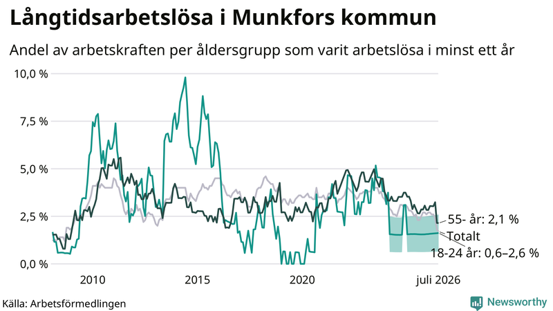 Graf: Andel arbetslösa uppdelat i åldersgrupper i Munkfors