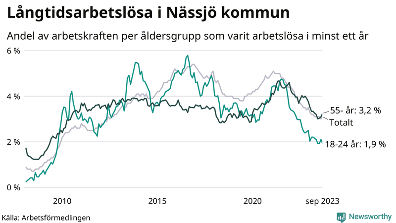 Graf: Andel arbetslösa uppdelat i åldersgrupper i Nässjö