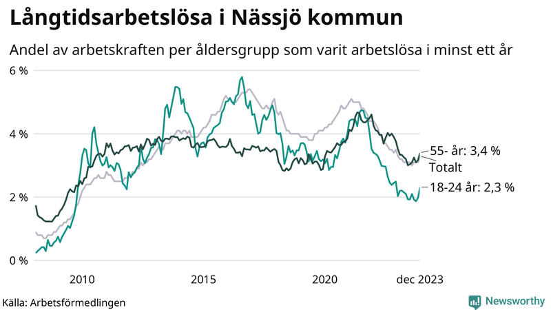 Graf: Andel arbetslösa uppdelat i åldersgrupper i Nässjö