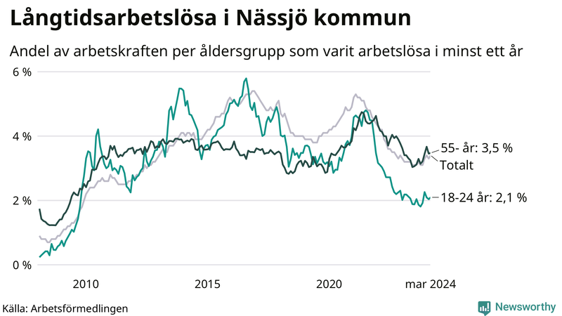 Graf: Andel arbetslösa uppdelat i åldersgrupper i Nässjö
