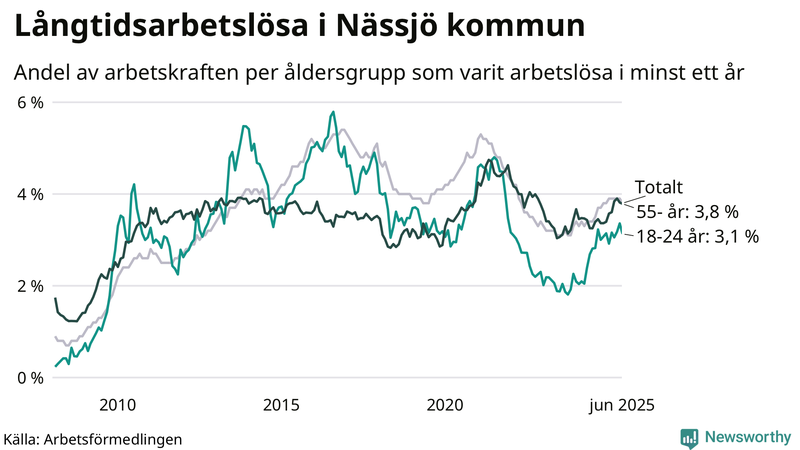 Graf: Andel arbetslösa uppdelat i åldersgrupper i Nässjö