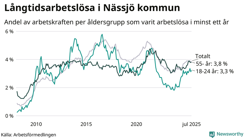 Graf: Andel arbetslösa uppdelat i åldersgrupper i Nässjö