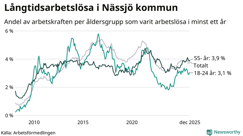 Graf: Andel arbetslösa uppdelat i åldersgrupper i Nässjö