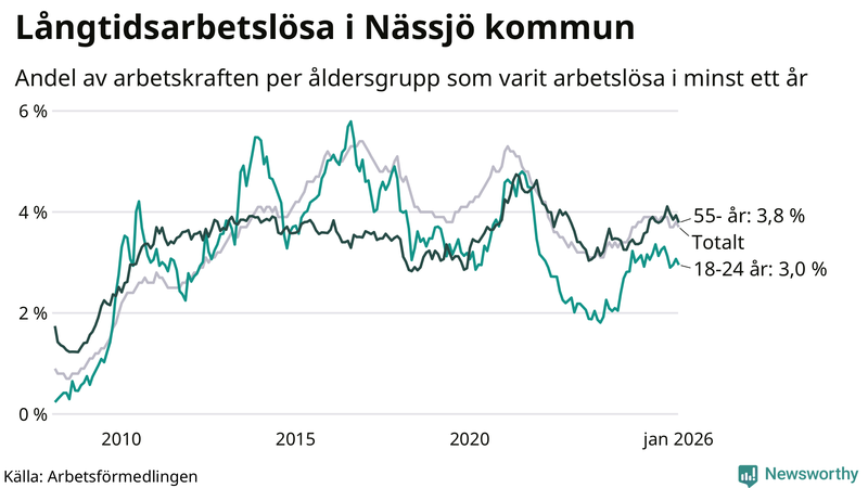 Graf: Andel arbetslösa uppdelat i åldersgrupper i Nässjö