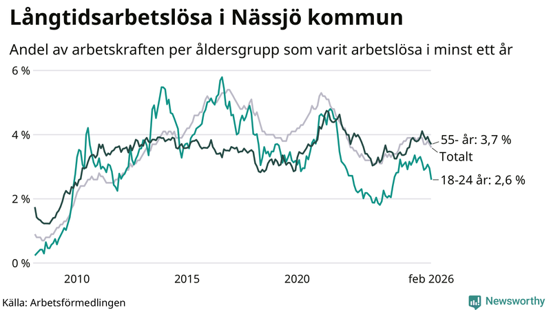 Graf: Andel arbetslösa uppdelat i åldersgrupper i Nässjö