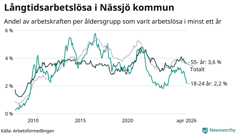 Graf: Andel arbetslösa uppdelat i åldersgrupper i Nässjö