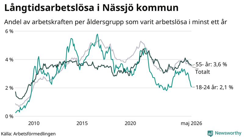 Graf: Andel arbetslösa uppdelat i åldersgrupper i Nässjö