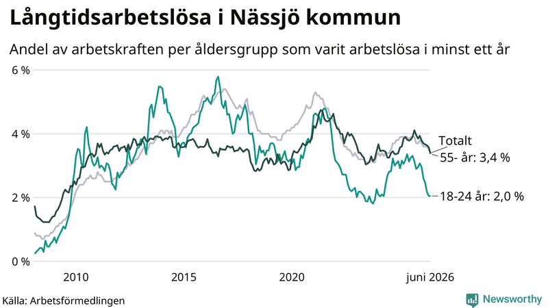 Graf: Andel arbetslösa uppdelat i åldersgrupper i Nässjö