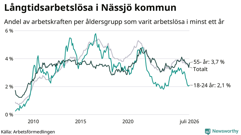Graf: Andel arbetslösa uppdelat i åldersgrupper i Nässjö