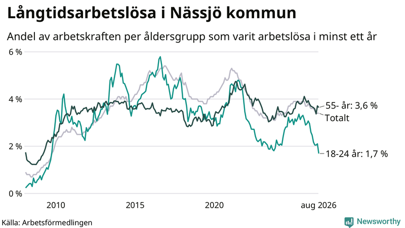 Graf: Andel arbetslösa uppdelat i åldersgrupper i Nässjö