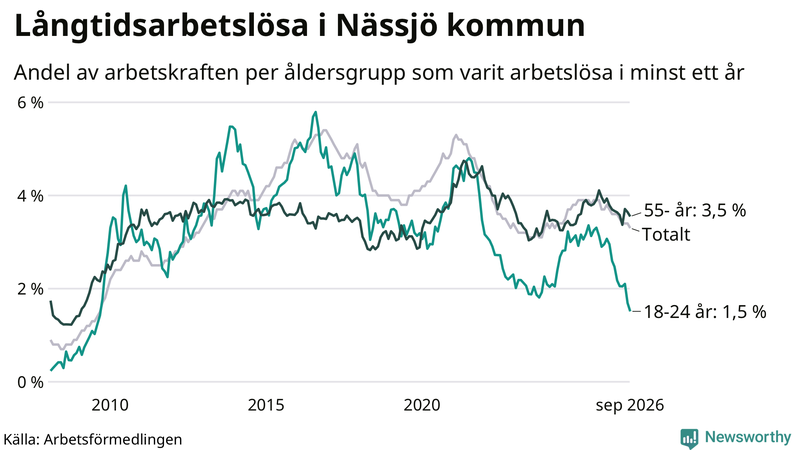 Graf: Andel arbetslösa uppdelat i åldersgrupper i Nässjö