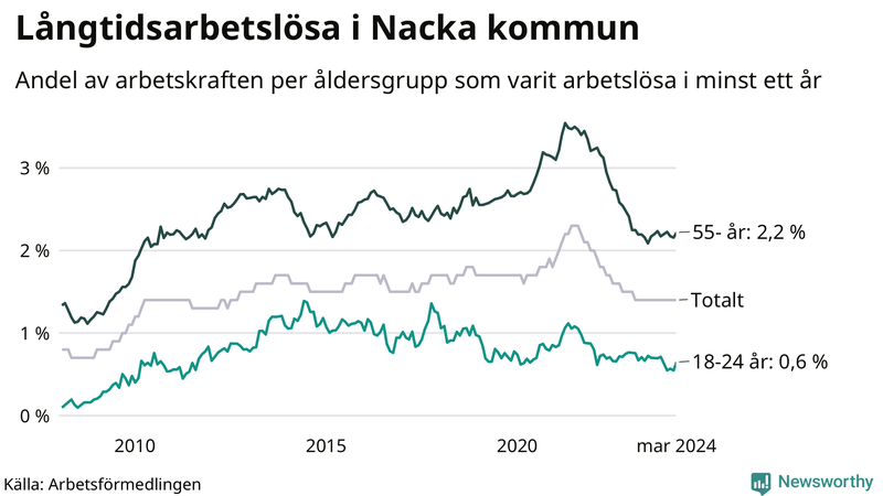 Graf: Andel arbetslösa uppdelat i åldersgrupper i Nacka