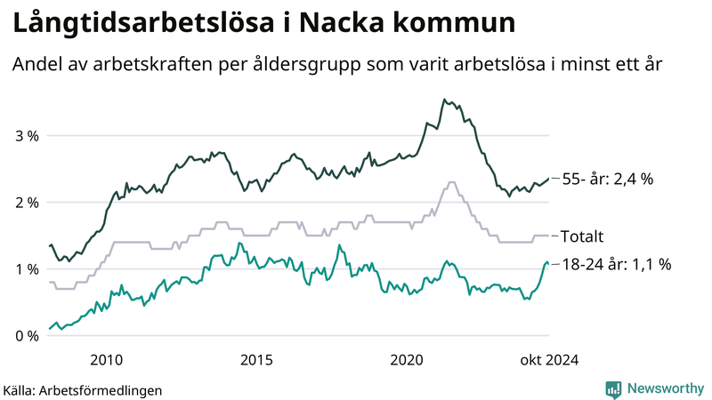 Graf: Andel arbetslösa uppdelat i åldersgrupper i Nacka