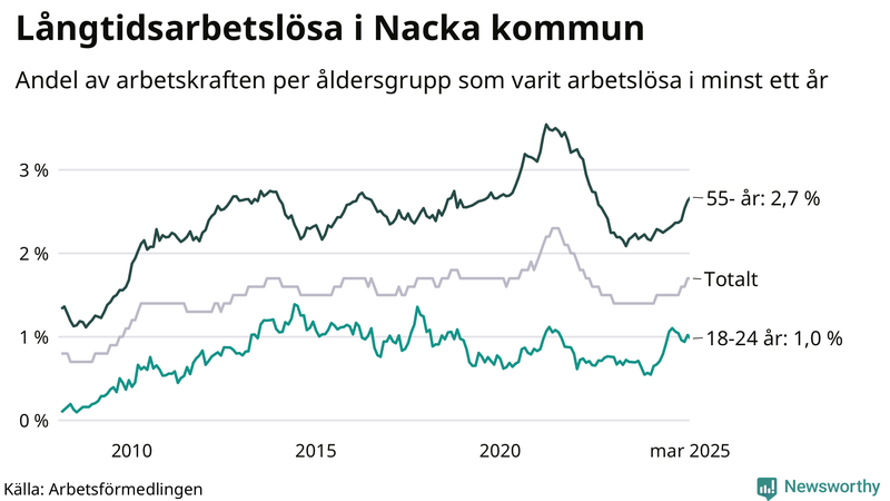 Graf: Andel arbetslösa uppdelat i åldersgrupper i Nacka