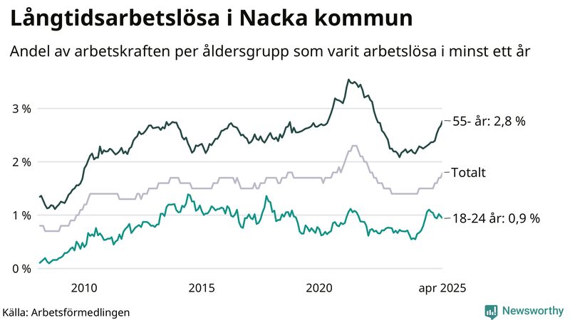 Graf: Andel arbetslösa uppdelat i åldersgrupper i Nacka