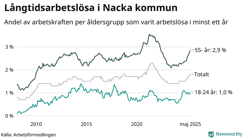 Graf: Andel arbetslösa uppdelat i åldersgrupper i Nacka
