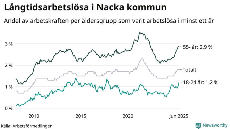 Graf: Andel arbetslösa uppdelat i åldersgrupper i Nacka