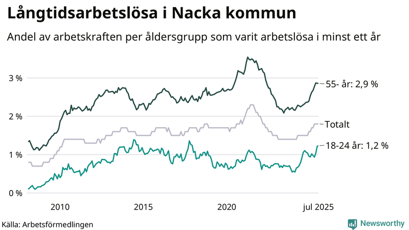 Graf: Andel arbetslösa uppdelat i åldersgrupper i Nacka