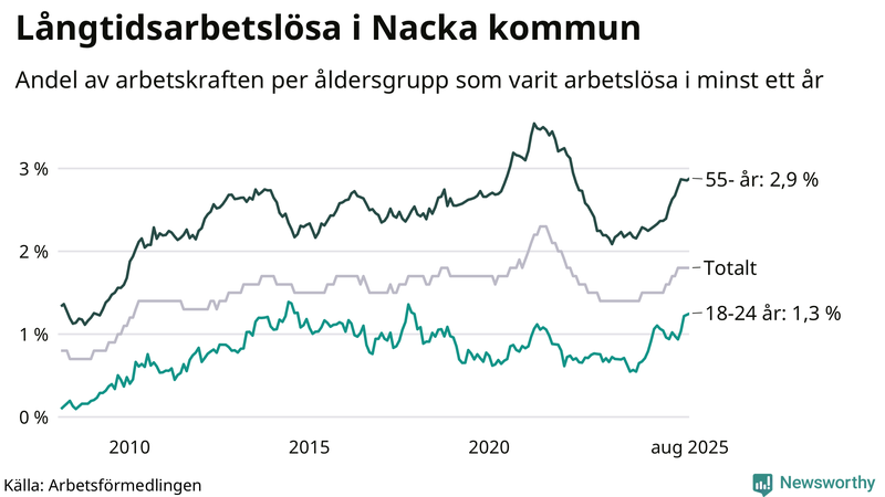 Graf: Andel arbetslösa uppdelat i åldersgrupper i Nacka