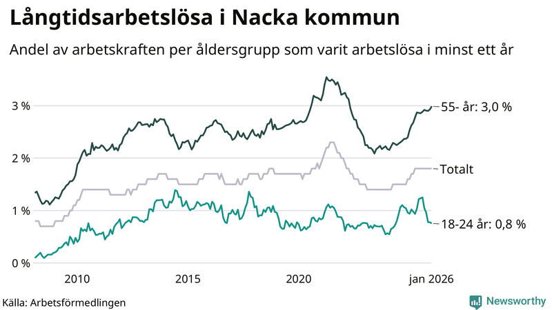 Graf: Andel arbetslösa uppdelat i åldersgrupper i Nacka