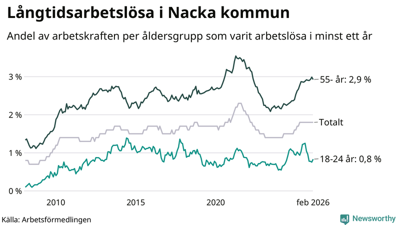 Graf: Andel arbetslösa uppdelat i åldersgrupper i Nacka