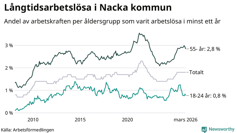 Graf: Andel arbetslösa uppdelat i åldersgrupper i Nacka