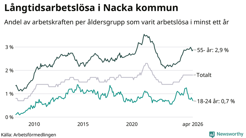 Graf: Andel arbetslösa uppdelat i åldersgrupper i Nacka