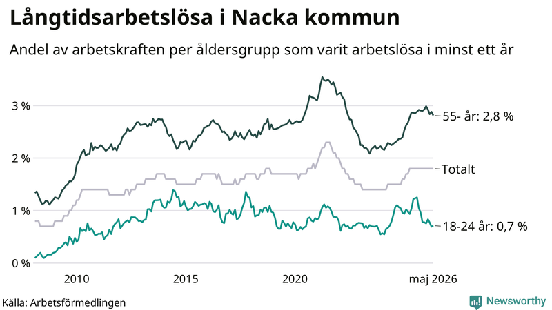 Graf: Andel arbetslösa uppdelat i åldersgrupper i Nacka