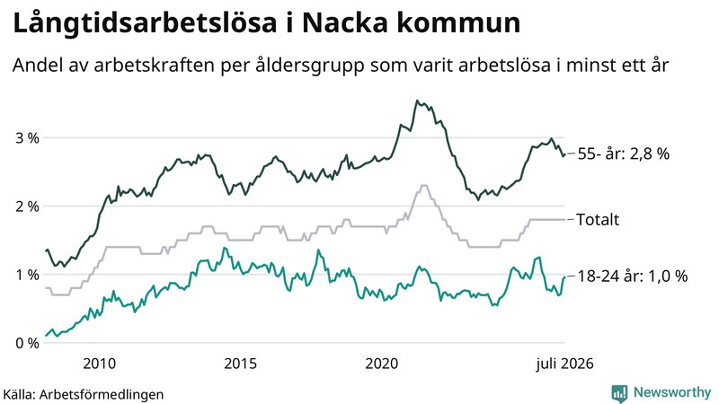 Graf: Andel arbetslösa uppdelat i åldersgrupper i Nacka