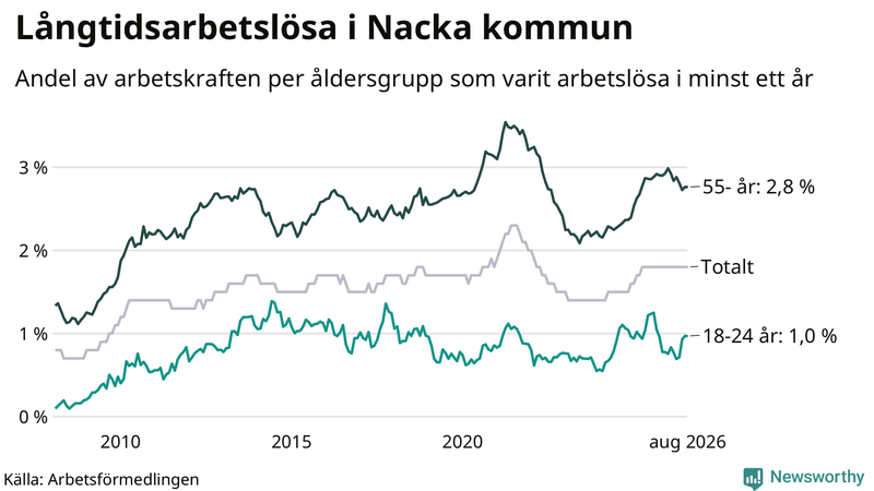 Graf: Andel arbetslösa uppdelat i åldersgrupper i Nacka