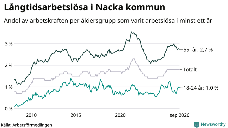 Graf: Andel arbetslösa uppdelat i åldersgrupper i Nacka