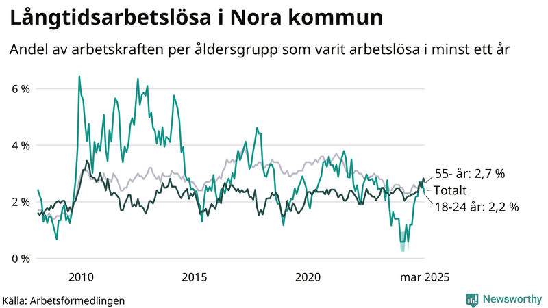 Graf: Andel arbetslösa uppdelat i åldersgrupper i Nora