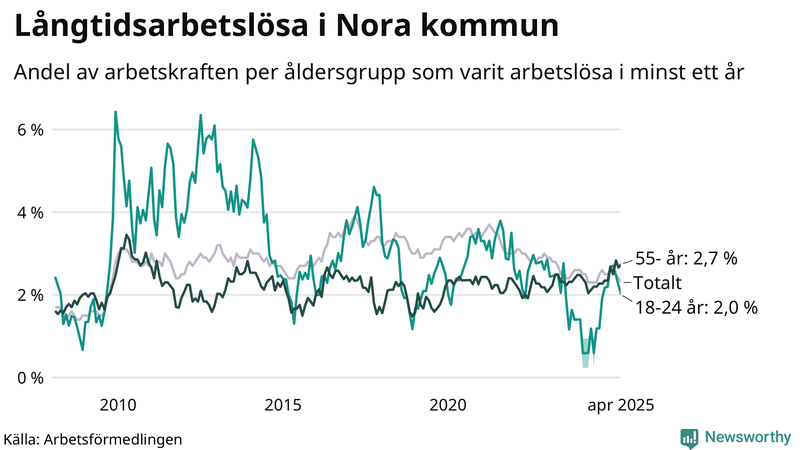 Graf: Andel arbetslösa uppdelat i åldersgrupper i Nora