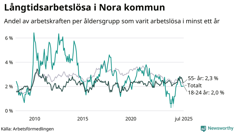 Graf: Andel arbetslösa uppdelat i åldersgrupper i Nora