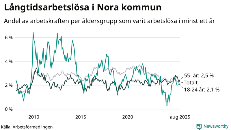 Graf: Andel arbetslösa uppdelat i åldersgrupper i Nora