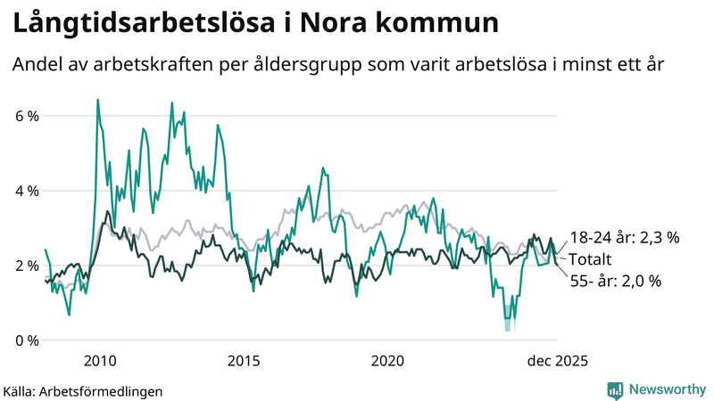 Graf: Andel arbetslösa uppdelat i åldersgrupper i Nora
