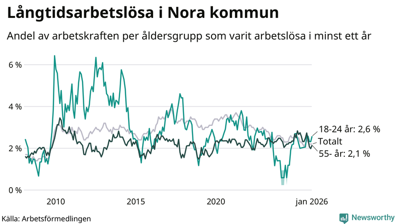 Graf: Andel arbetslösa uppdelat i åldersgrupper i Nora