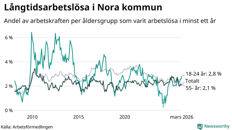 Graf: Andel arbetslösa uppdelat i åldersgrupper i Nora
