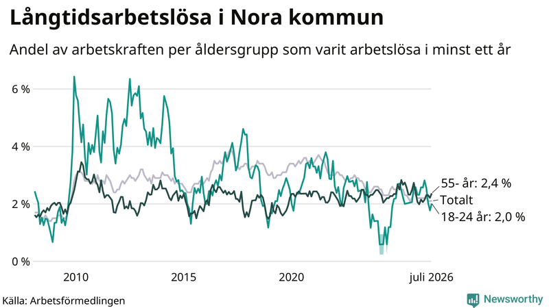 Graf: Andel arbetslösa uppdelat i åldersgrupper i Nora