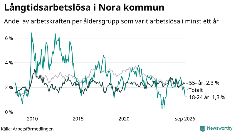 Graf: Andel arbetslösa uppdelat i åldersgrupper i Nora